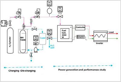 Potential Feature of Combined AB5-Type Metal Hydride Tank and PEMFC as a Safer System for Hydrogen Fueling in Bangladesh